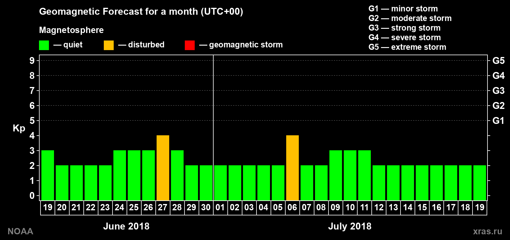 Geomagnetic index Kp forecast for the next month