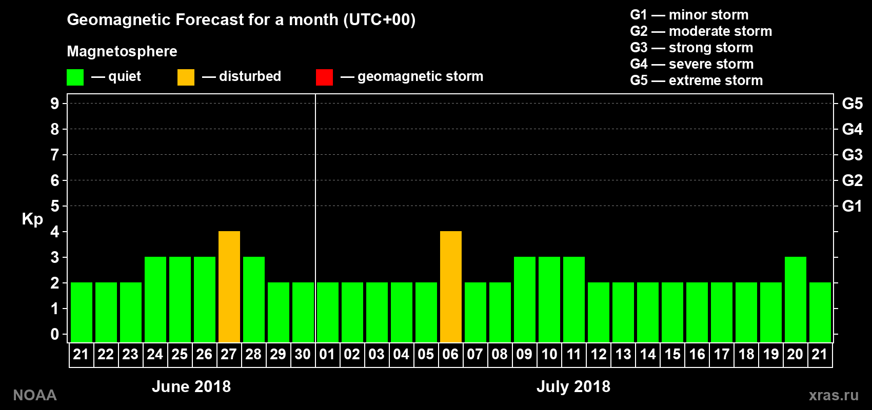 Geomagnetic index Kp forecast for the next month