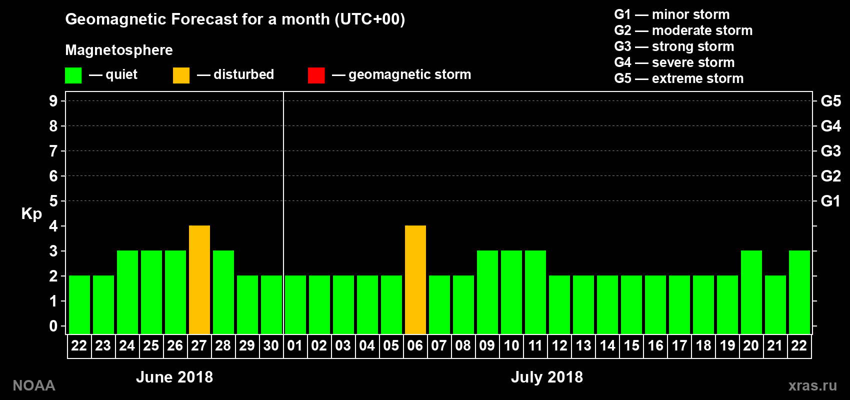 Geomagnetic index Kp forecast for the next month