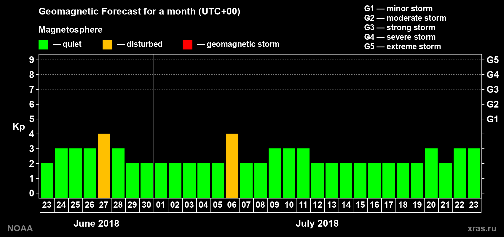 Geomagnetic index Kp forecast for the next month