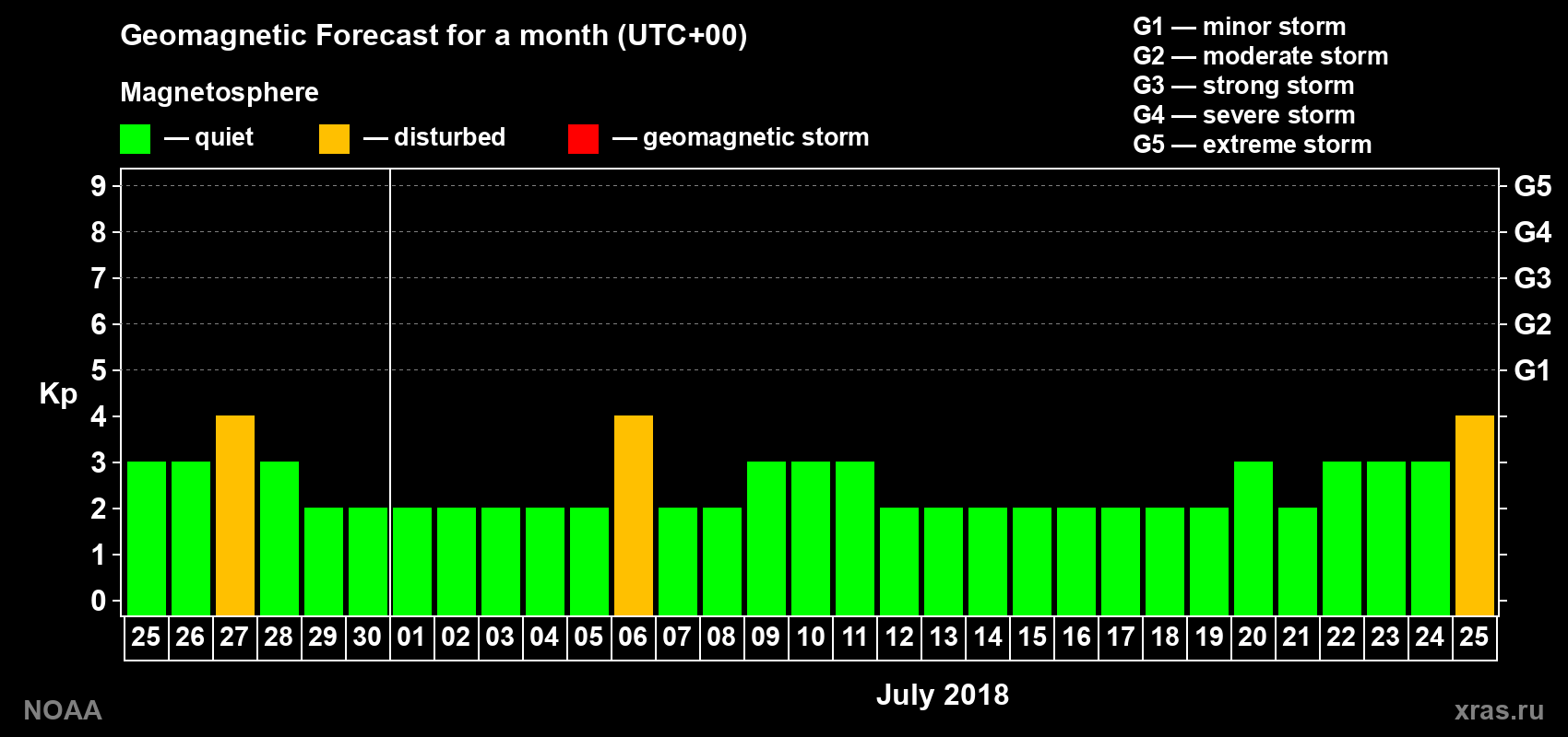 Geomagnetic index Kp forecast for the next month