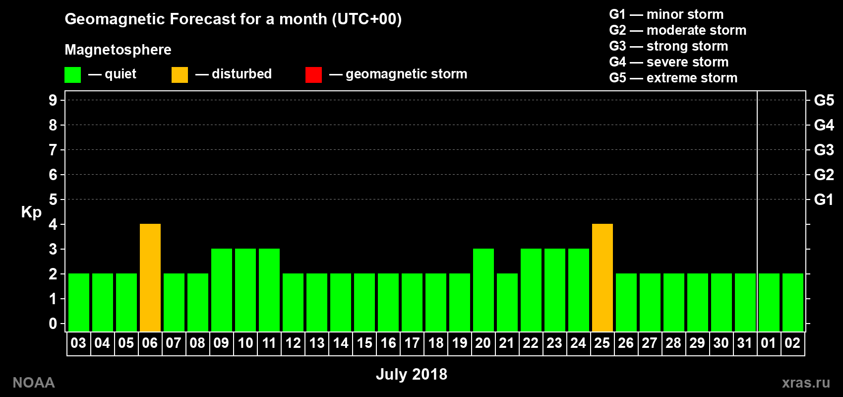 Geomagnetic index Kp forecast for the next month
