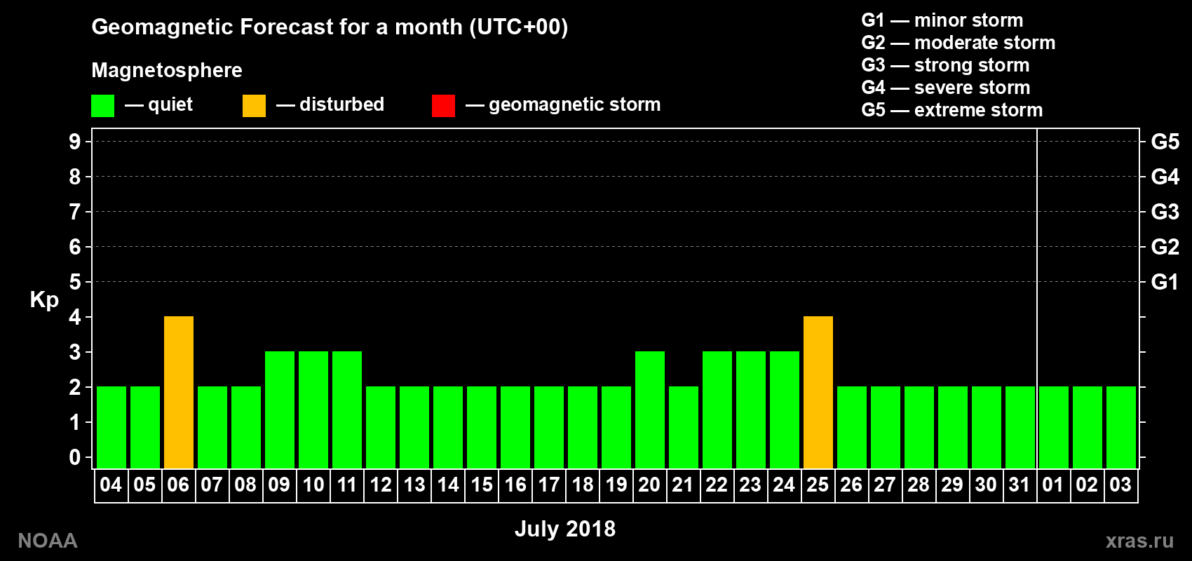Geomagnetic index Kp forecast for the next month