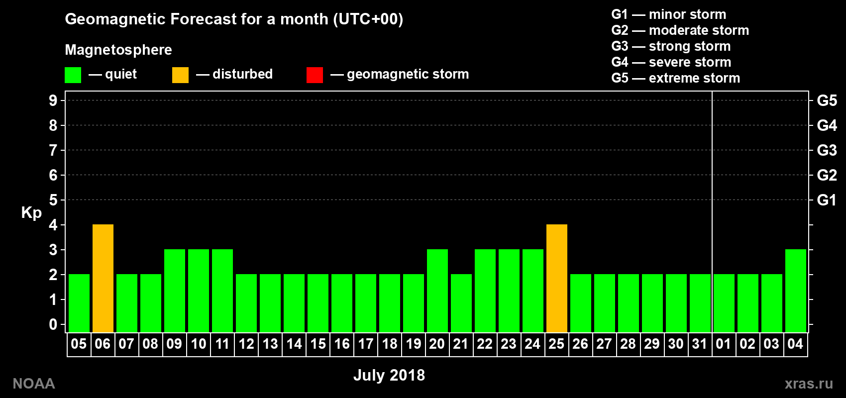 Geomagnetic index Kp forecast for the next month