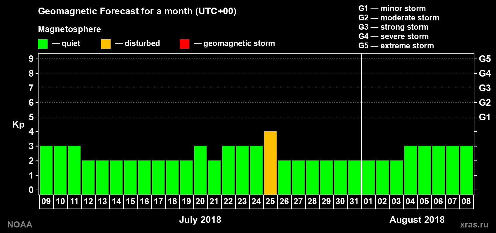 Geomagnetic index Kp forecast for the next month