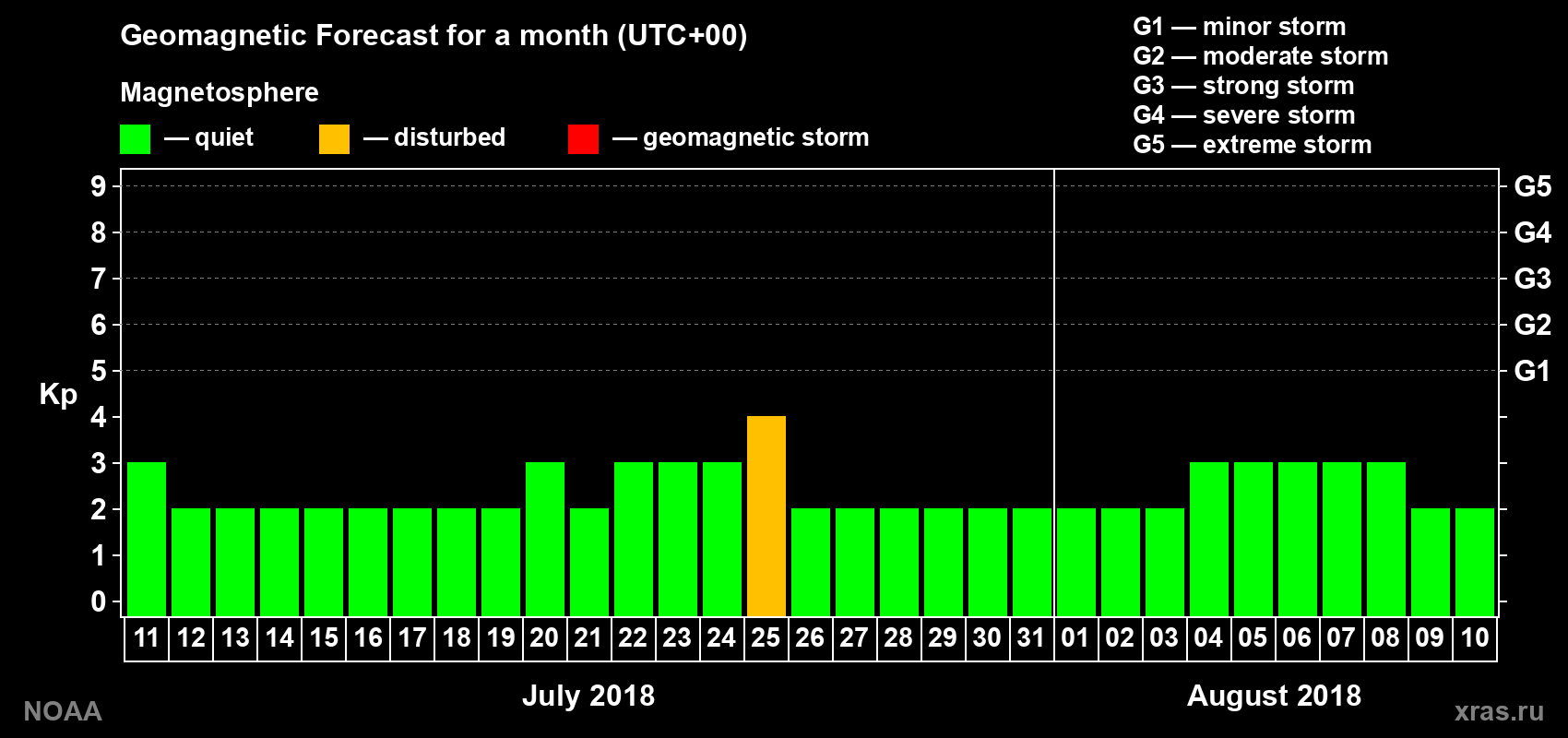 Geomagnetic index Kp forecast for the next month