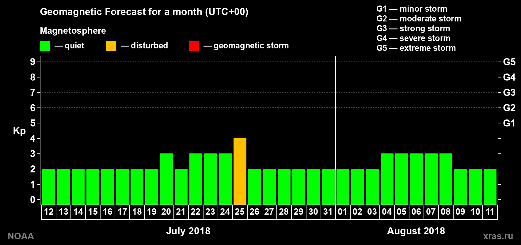 Geomagnetic index Kp forecast for the next month