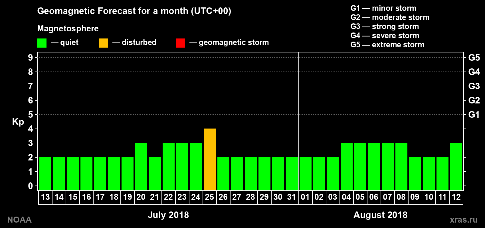 Geomagnetic index Kp forecast for the next month