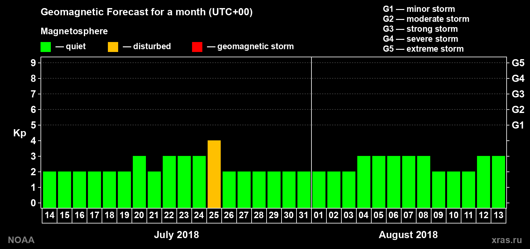 Geomagnetic index Kp forecast for the next month