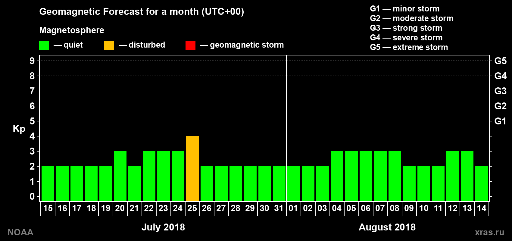Geomagnetic index Kp forecast for the next month
