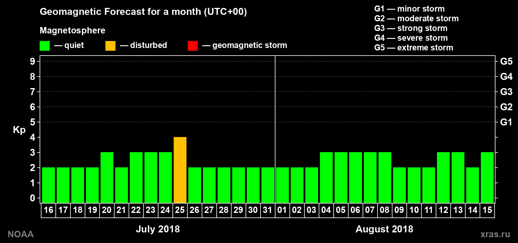 Geomagnetic index Kp forecast for the next month