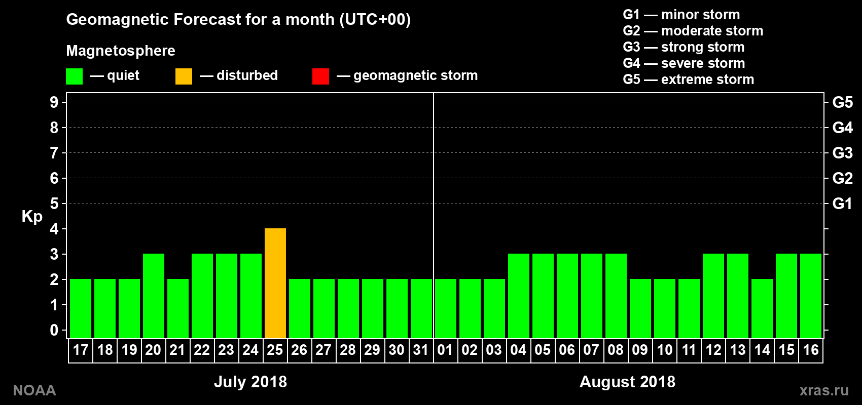 Geomagnetic index Kp forecast for the next month