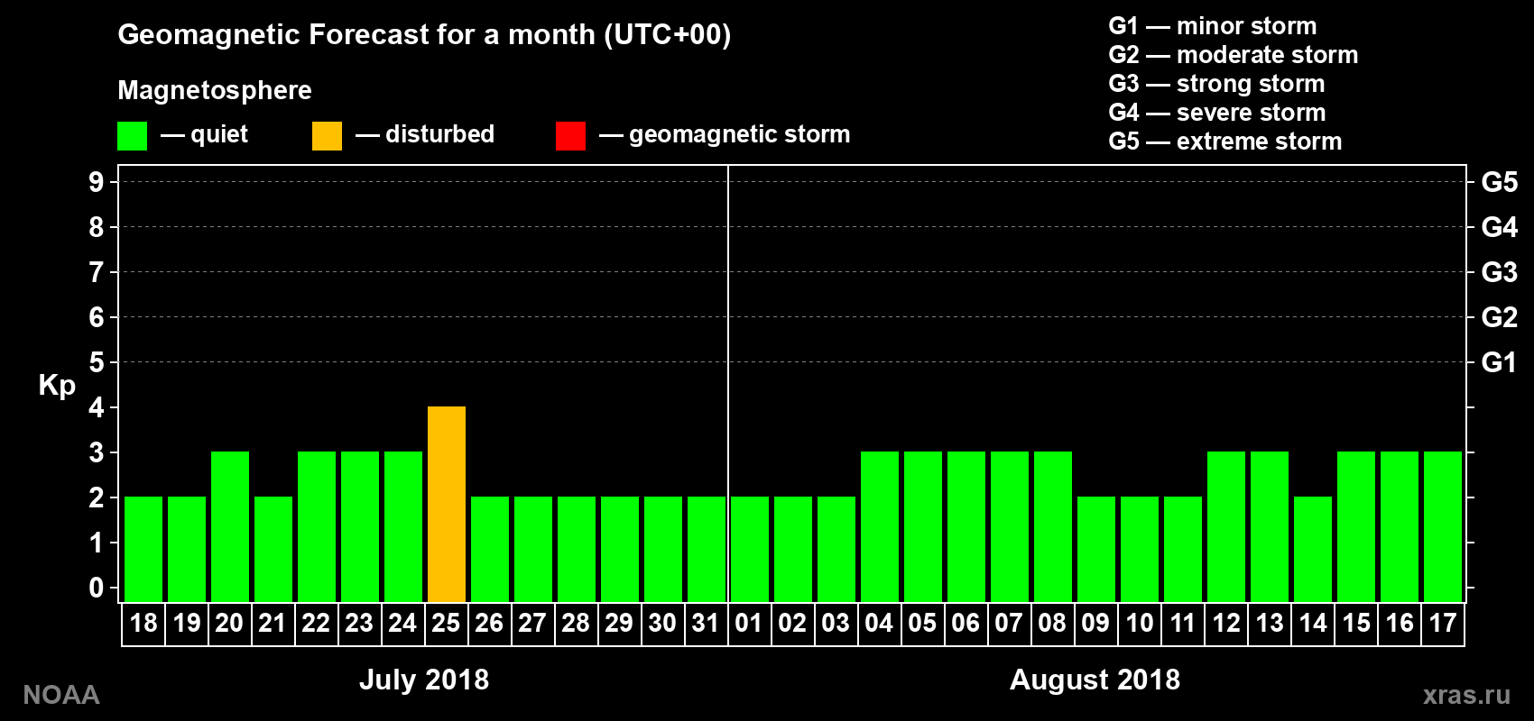 Geomagnetic index Kp forecast for the next month