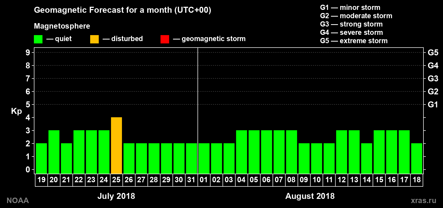 Geomagnetic index Kp forecast for the next month