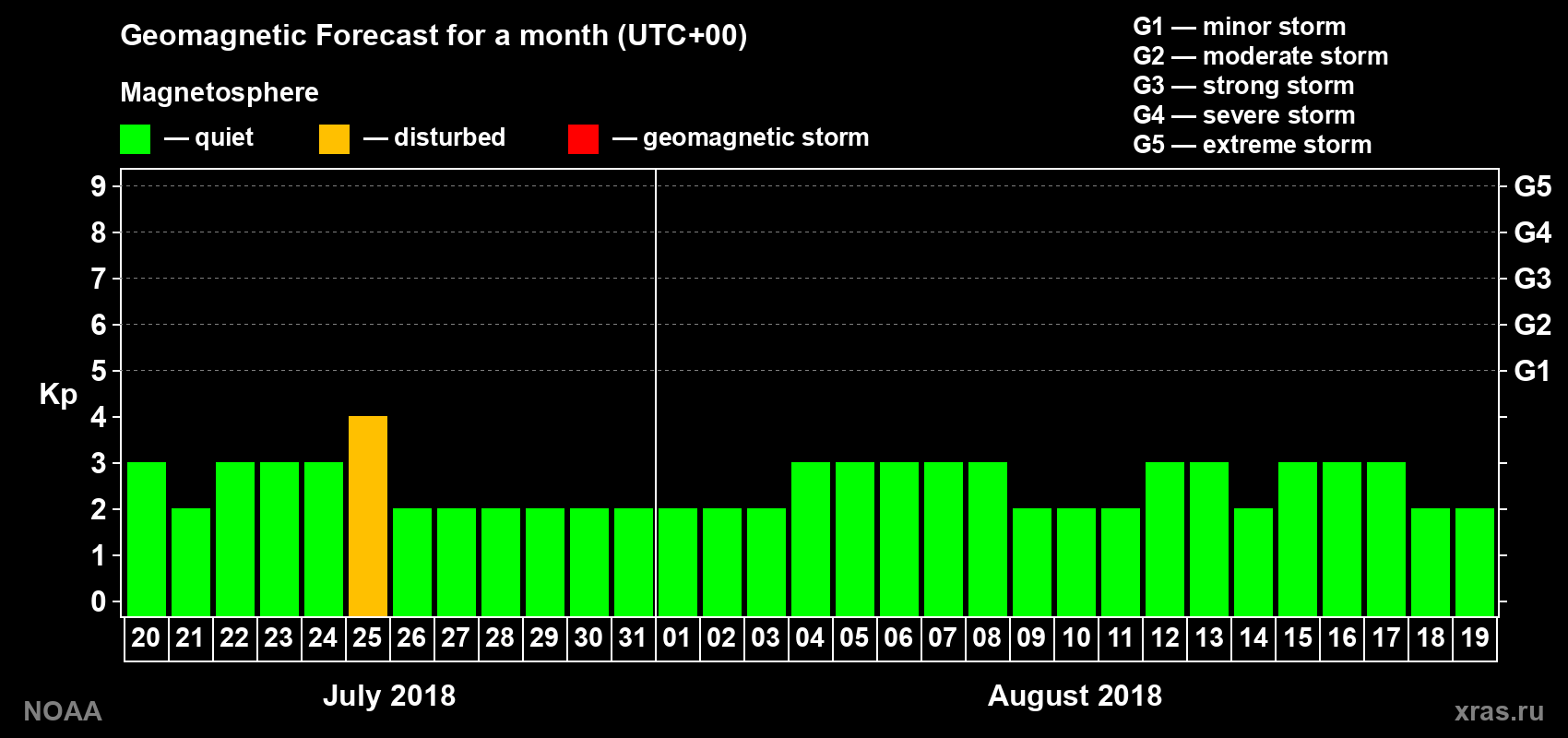 Geomagnetic index Kp forecast for the next month