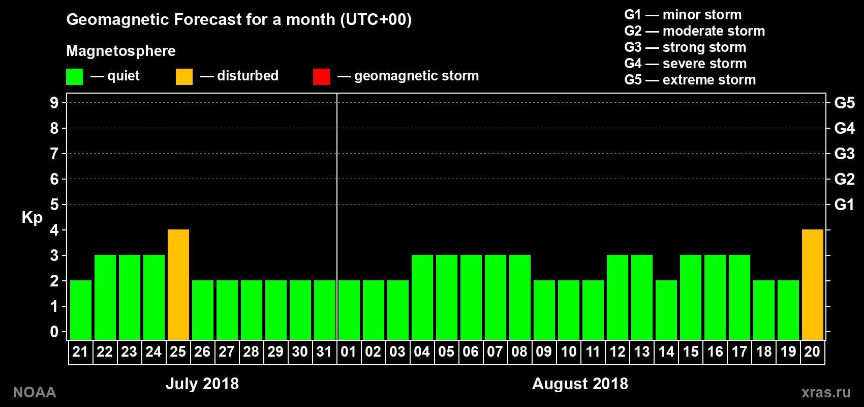 Geomagnetic index Kp forecast for the next month
