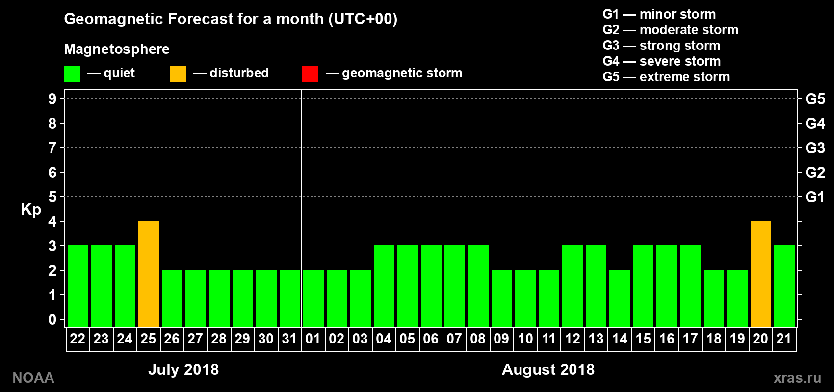 Geomagnetic index Kp forecast for the next month
