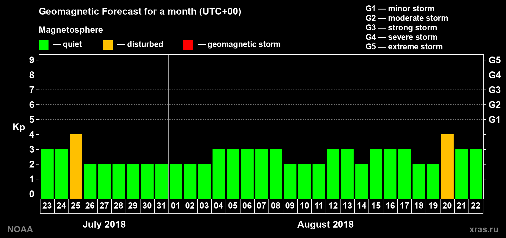 Geomagnetic index Kp forecast for the next month