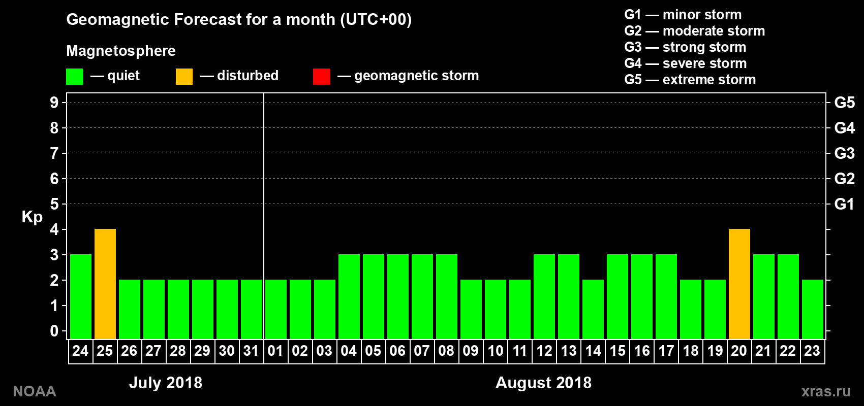 Geomagnetic index Kp forecast for the next month