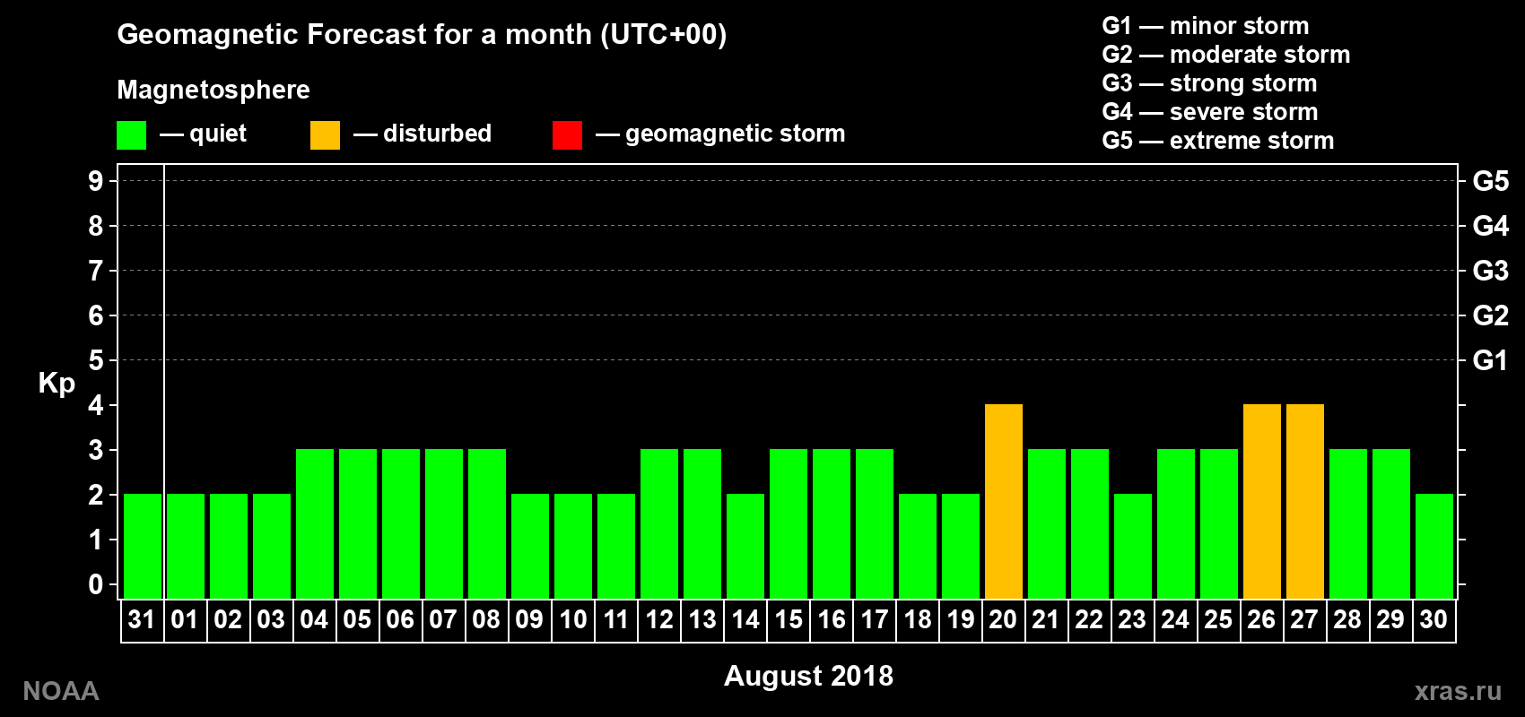 Geomagnetic index Kp forecast for the next month