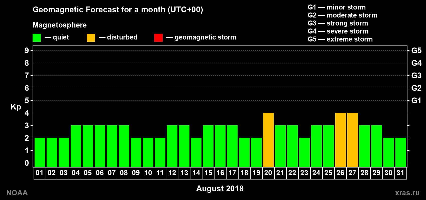 Geomagnetic index Kp forecast for the next month