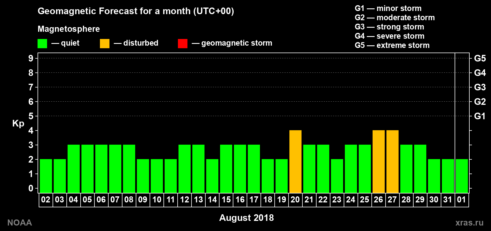 Geomagnetic index Kp forecast for the next month