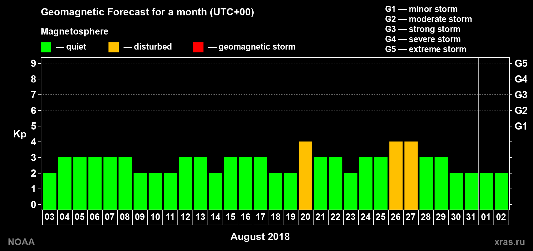 Geomagnetic index Kp forecast for the next month