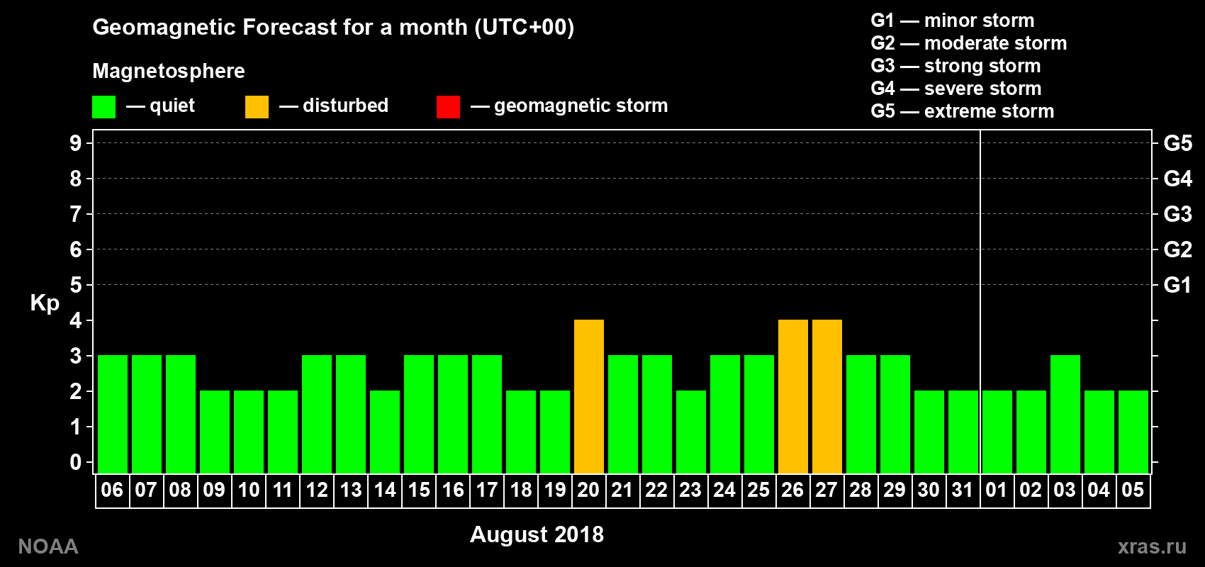 Geomagnetic index Kp forecast for the next month