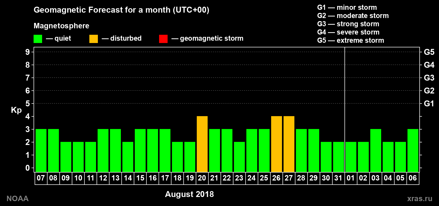Geomagnetic index Kp forecast for the next month