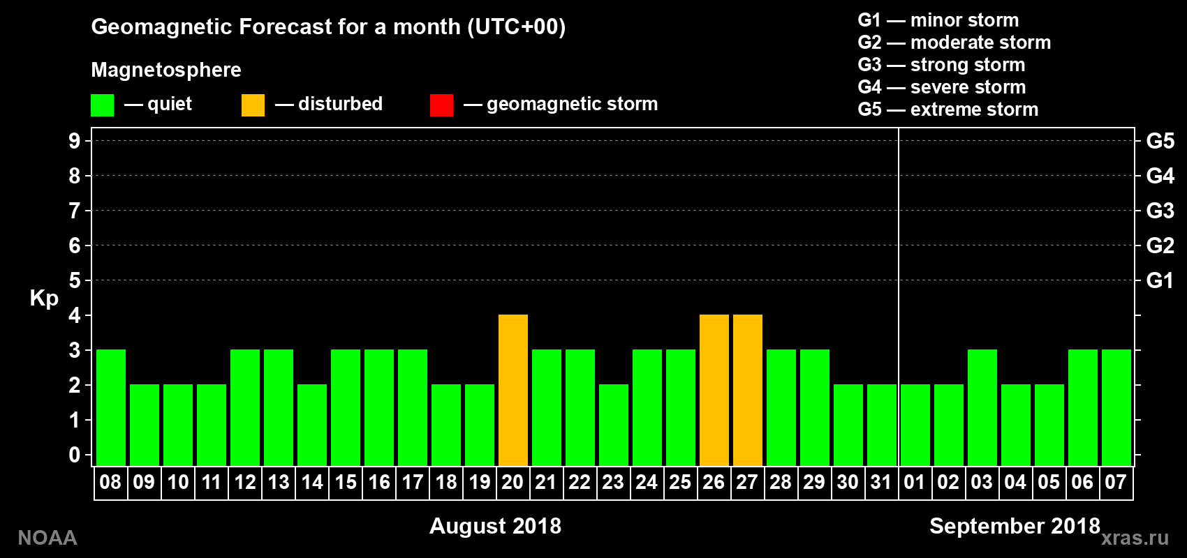 Geomagnetic index Kp forecast for the next month