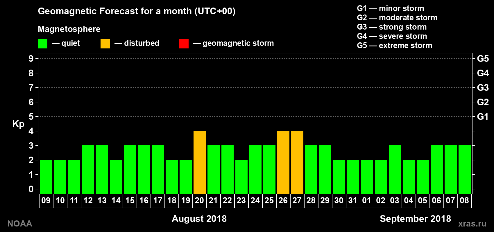 Geomagnetic index Kp forecast for the next month