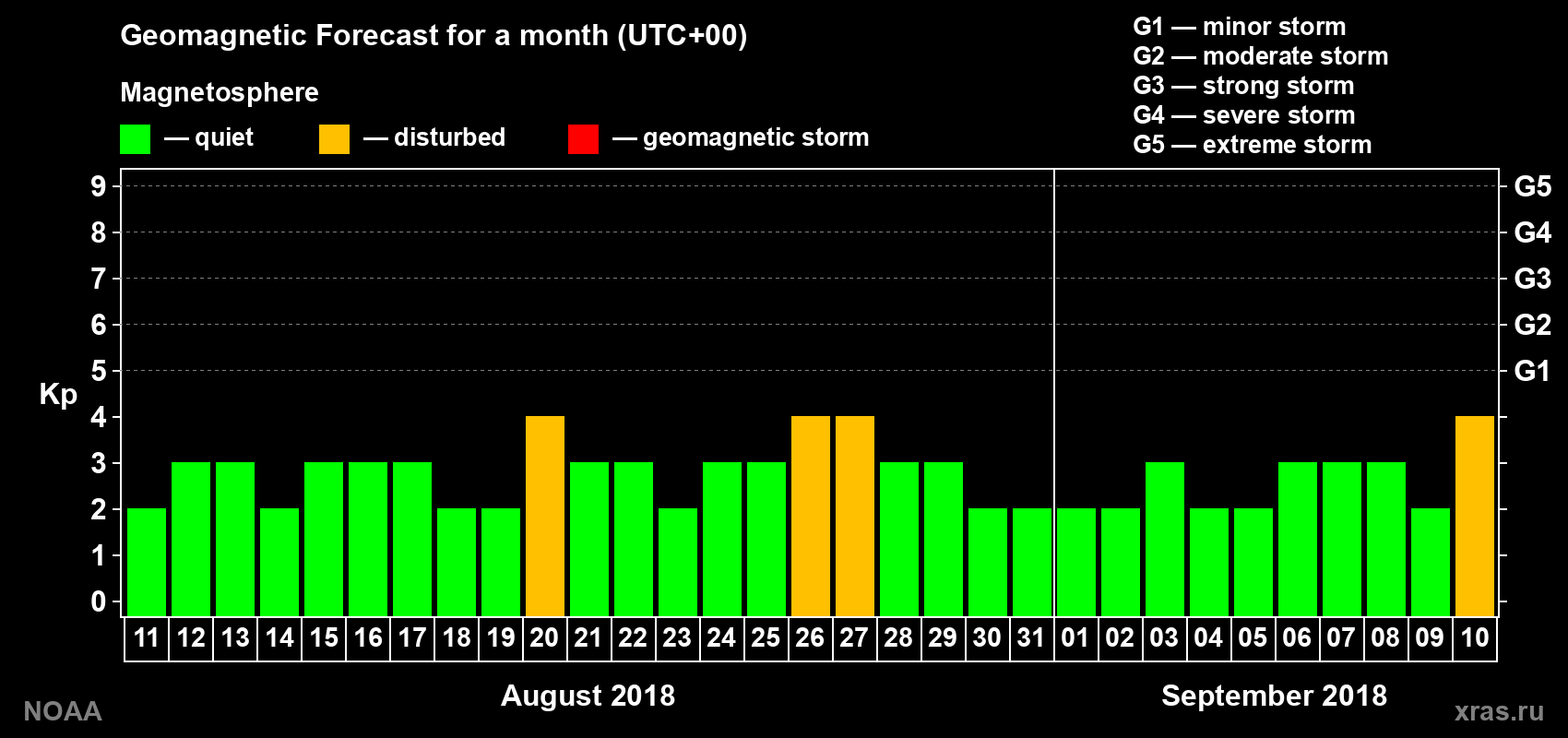 Geomagnetic index Kp forecast for the next month