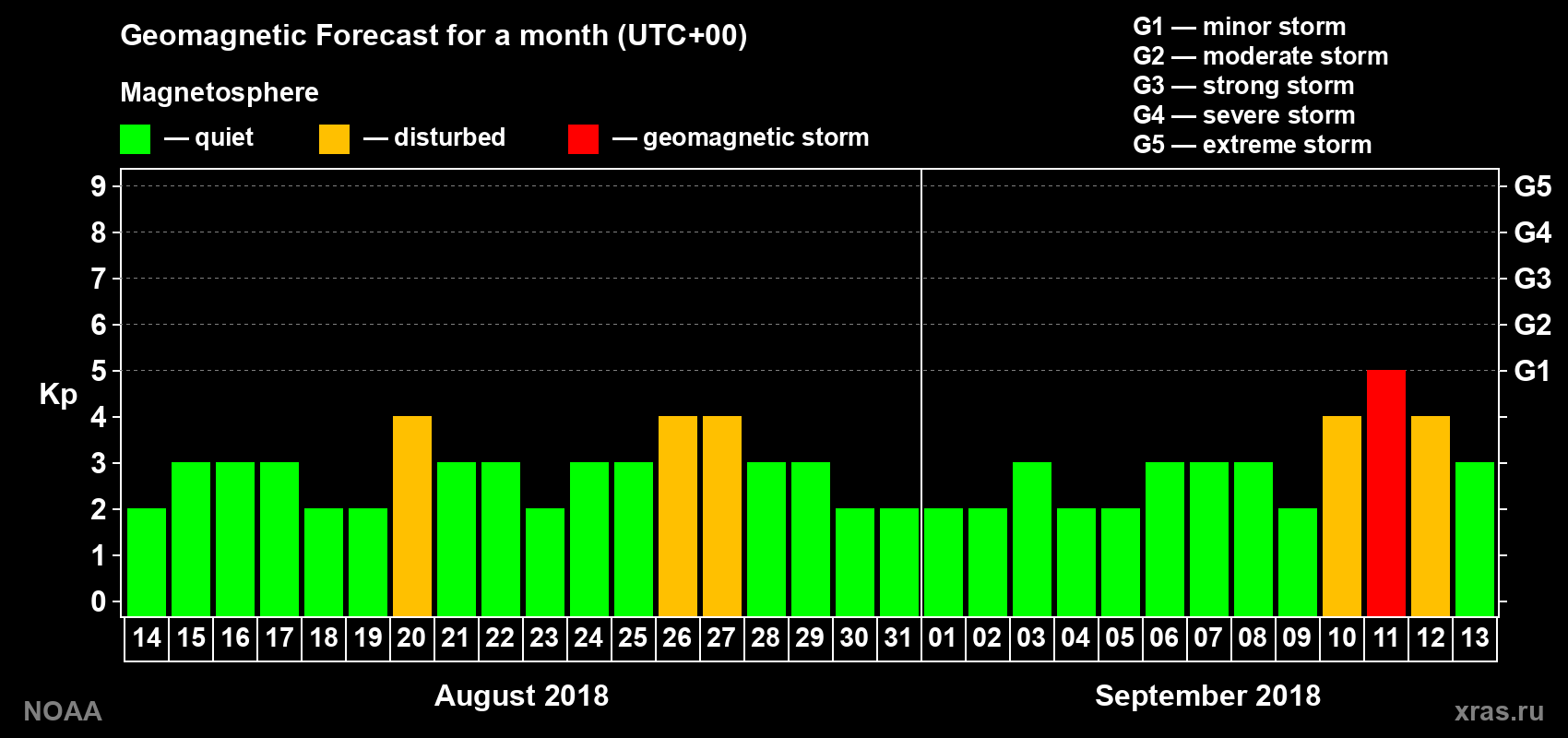 Geomagnetic index Kp forecast for the next month