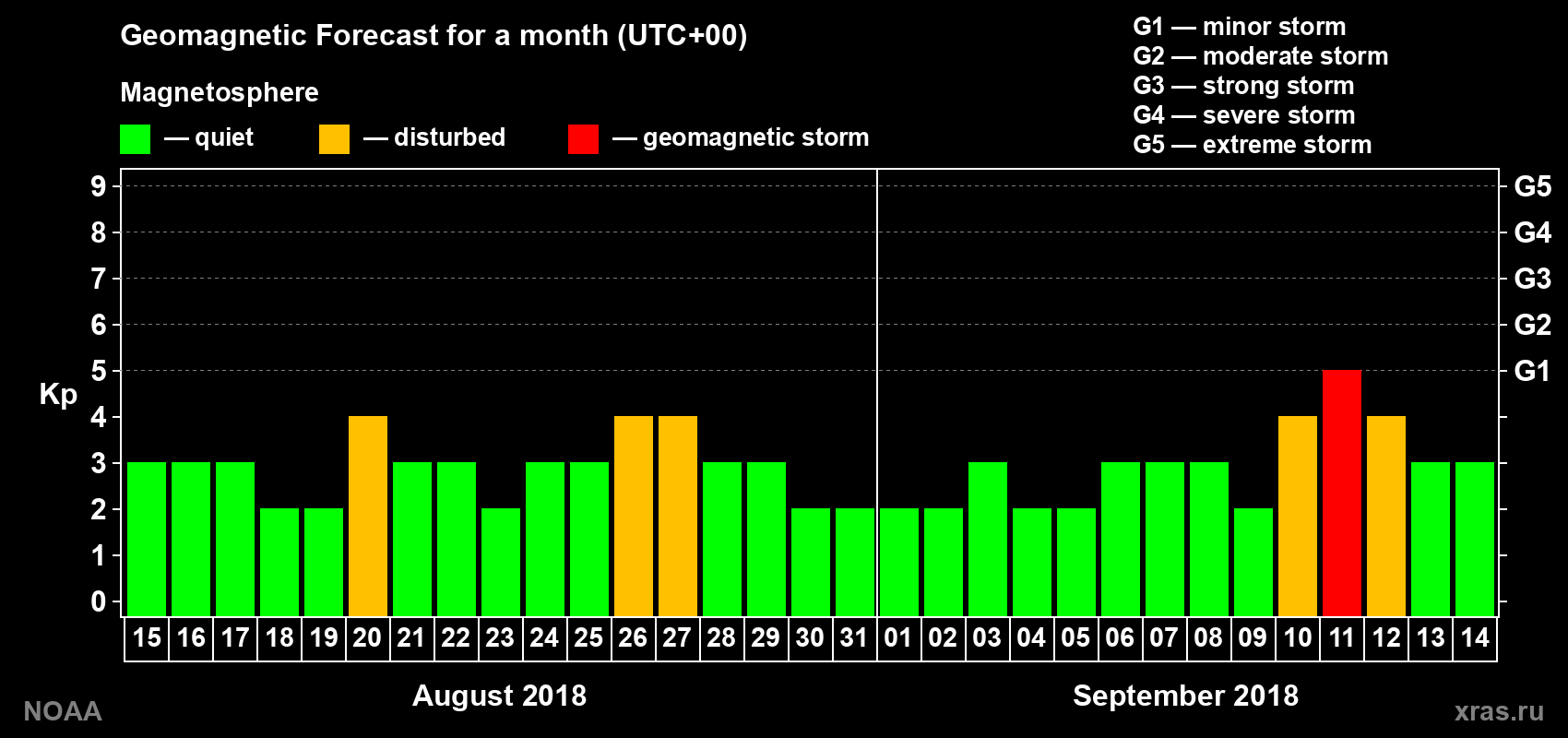 Geomagnetic index Kp forecast for the next month