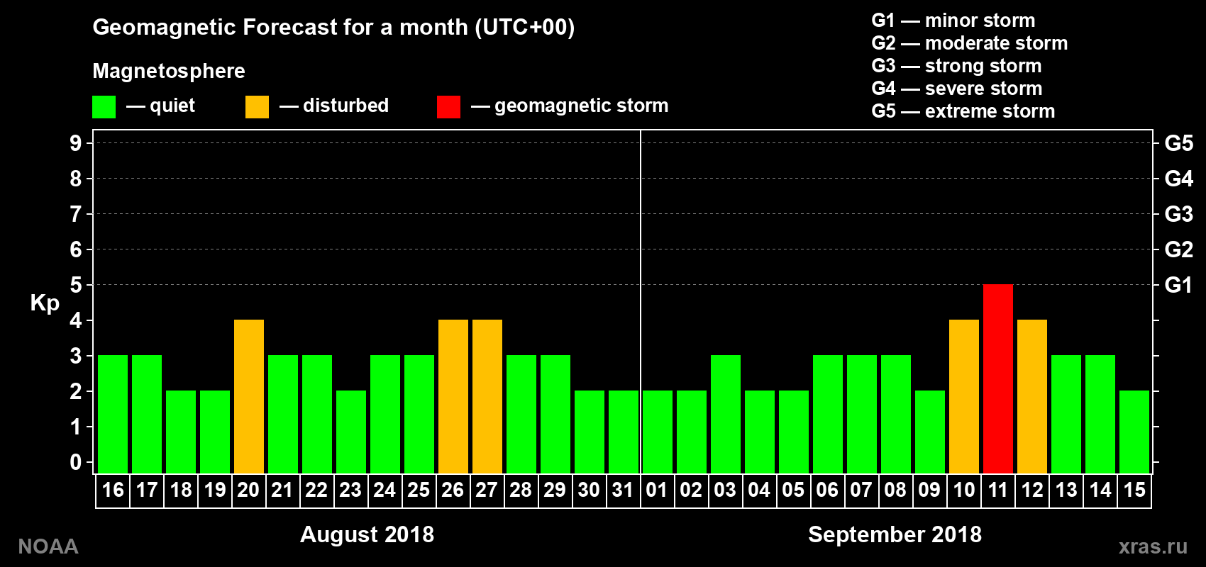 Geomagnetic index Kp forecast for the next month