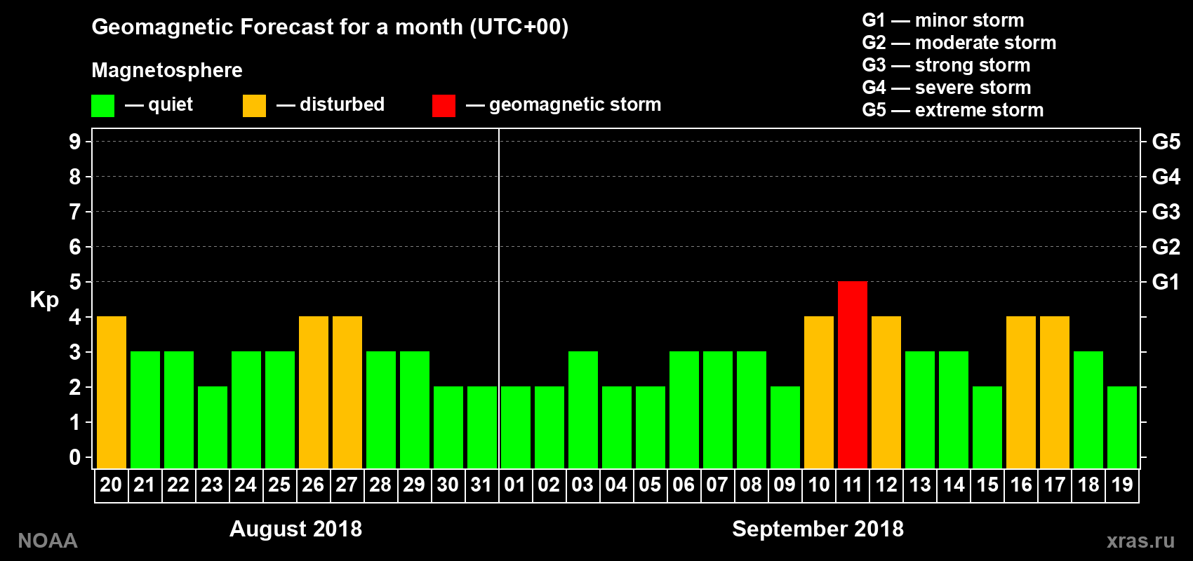 Geomagnetic index Kp forecast for the next month