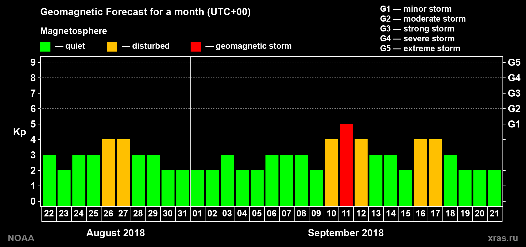 Geomagnetic index Kp forecast for the next month