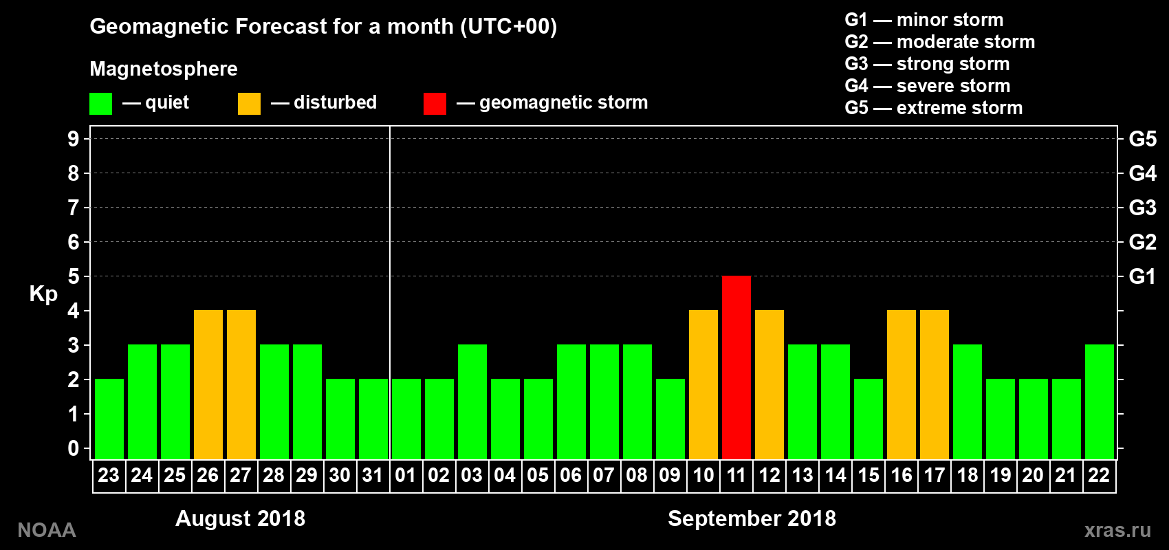Geomagnetic index Kp forecast for the next month