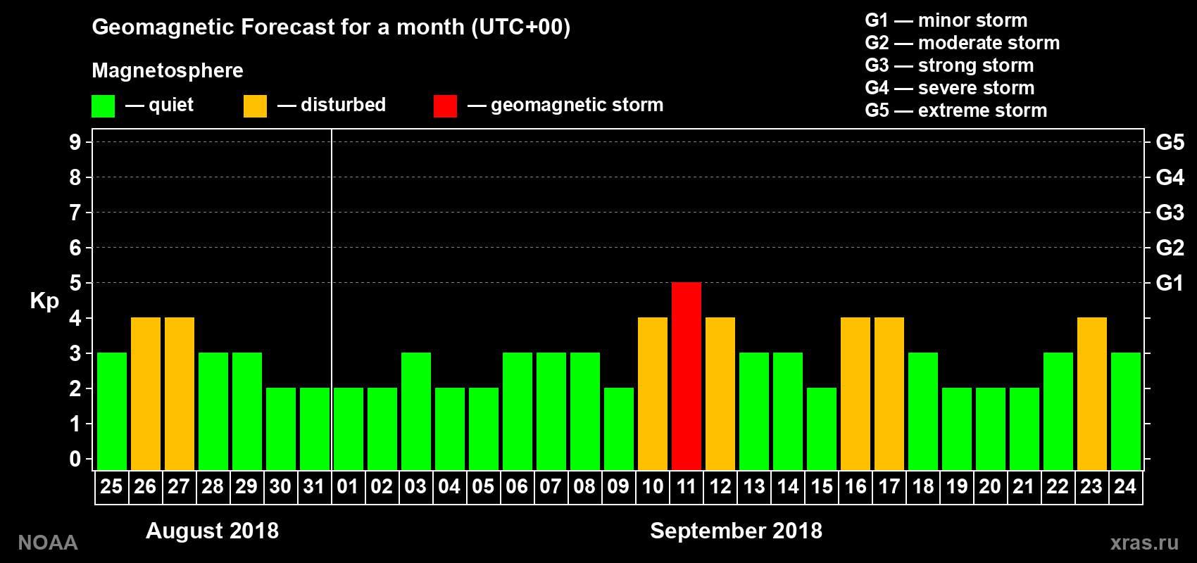 Geomagnetic index Kp forecast for the next month