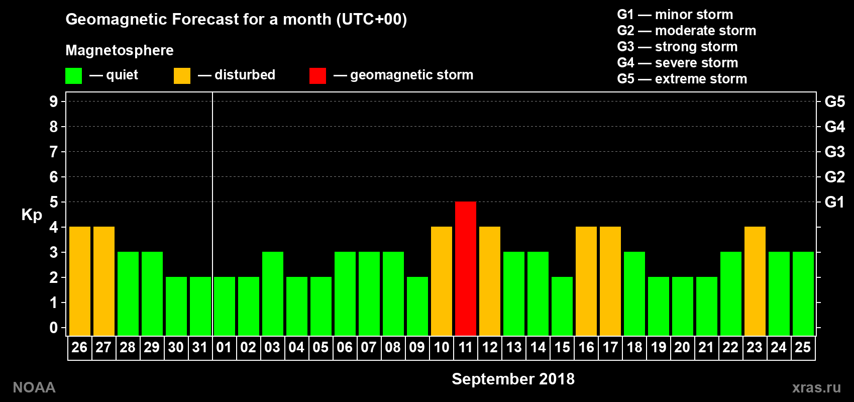 Geomagnetic index Kp forecast for the next month