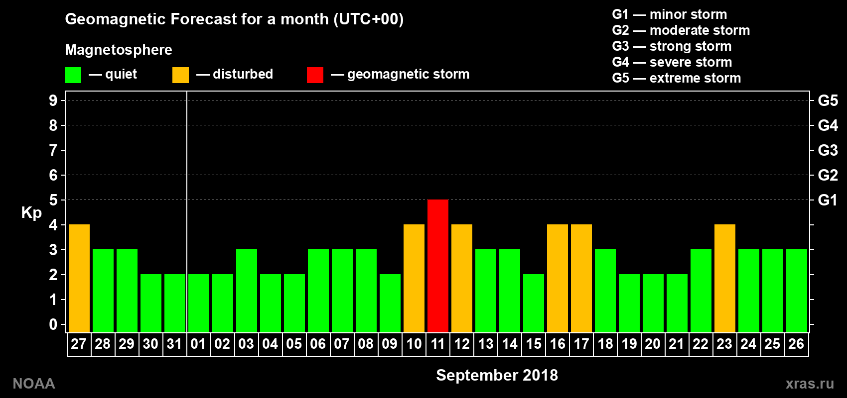 Geomagnetic index Kp forecast for the next month