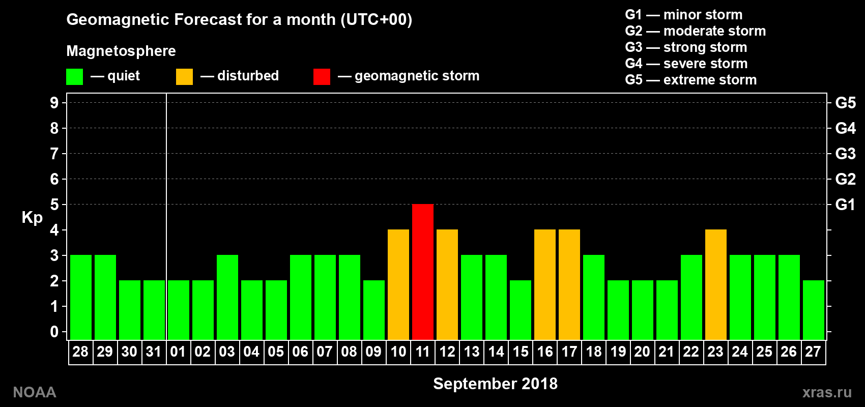 Geomagnetic index Kp forecast for the next month