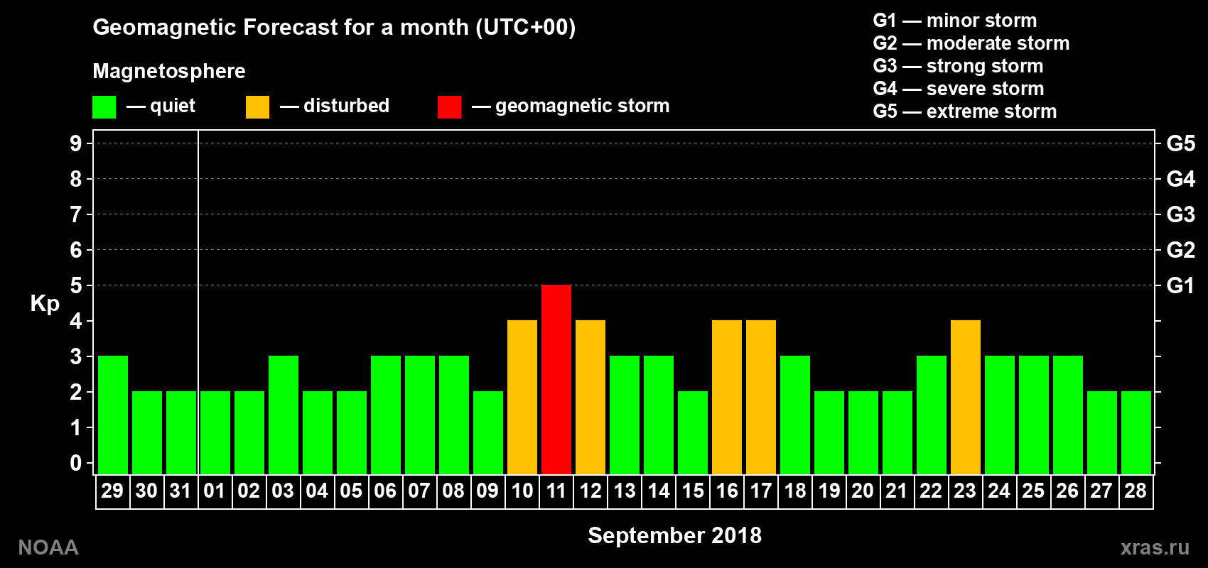 Geomagnetic index Kp forecast for the next month