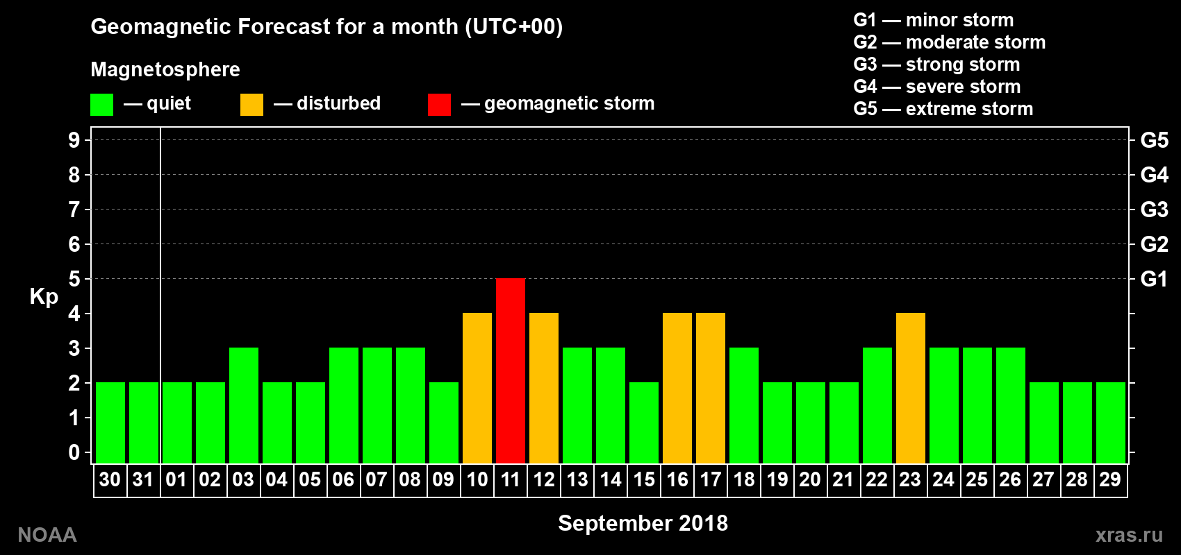 Geomagnetic index Kp forecast for the next month