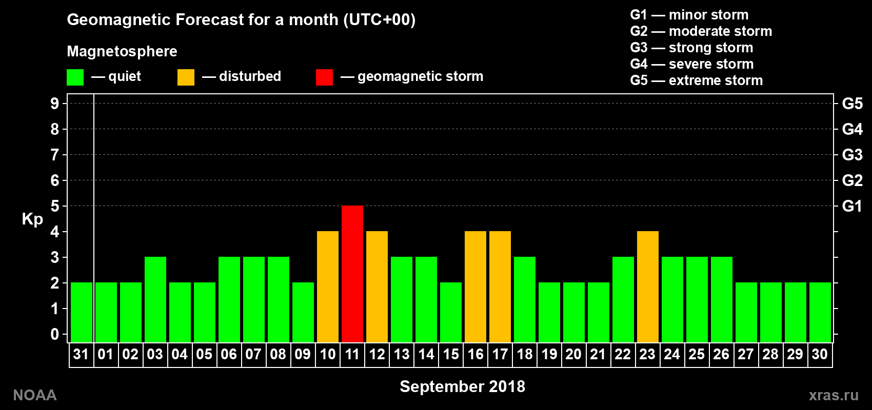 Geomagnetic index Kp forecast for the next month