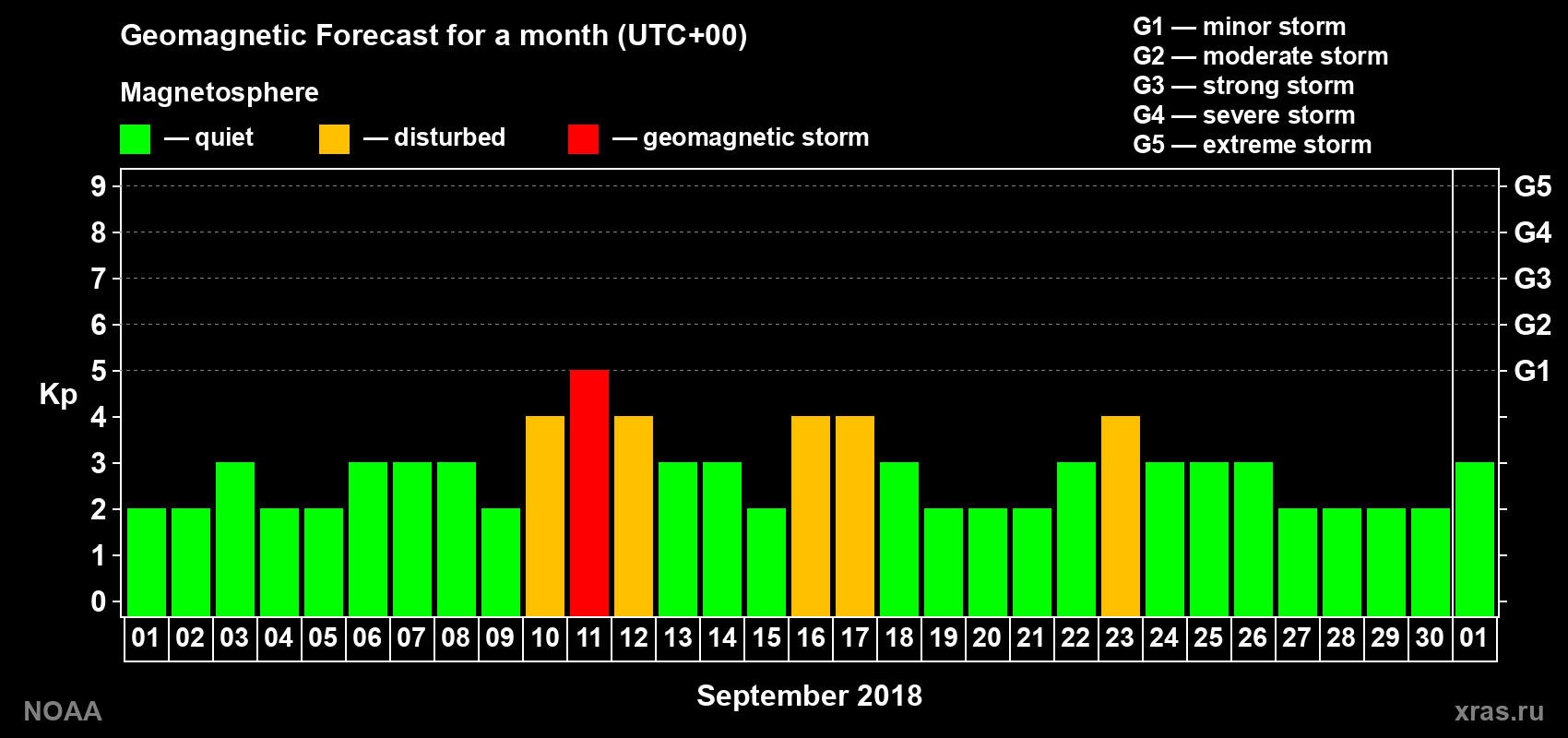Geomagnetic index Kp forecast for the next month