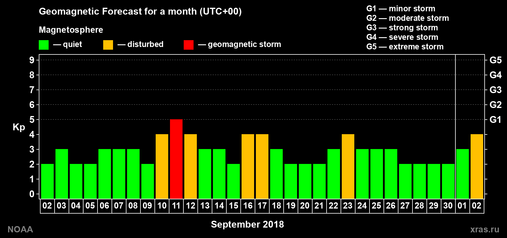 Geomagnetic index Kp forecast for the next month