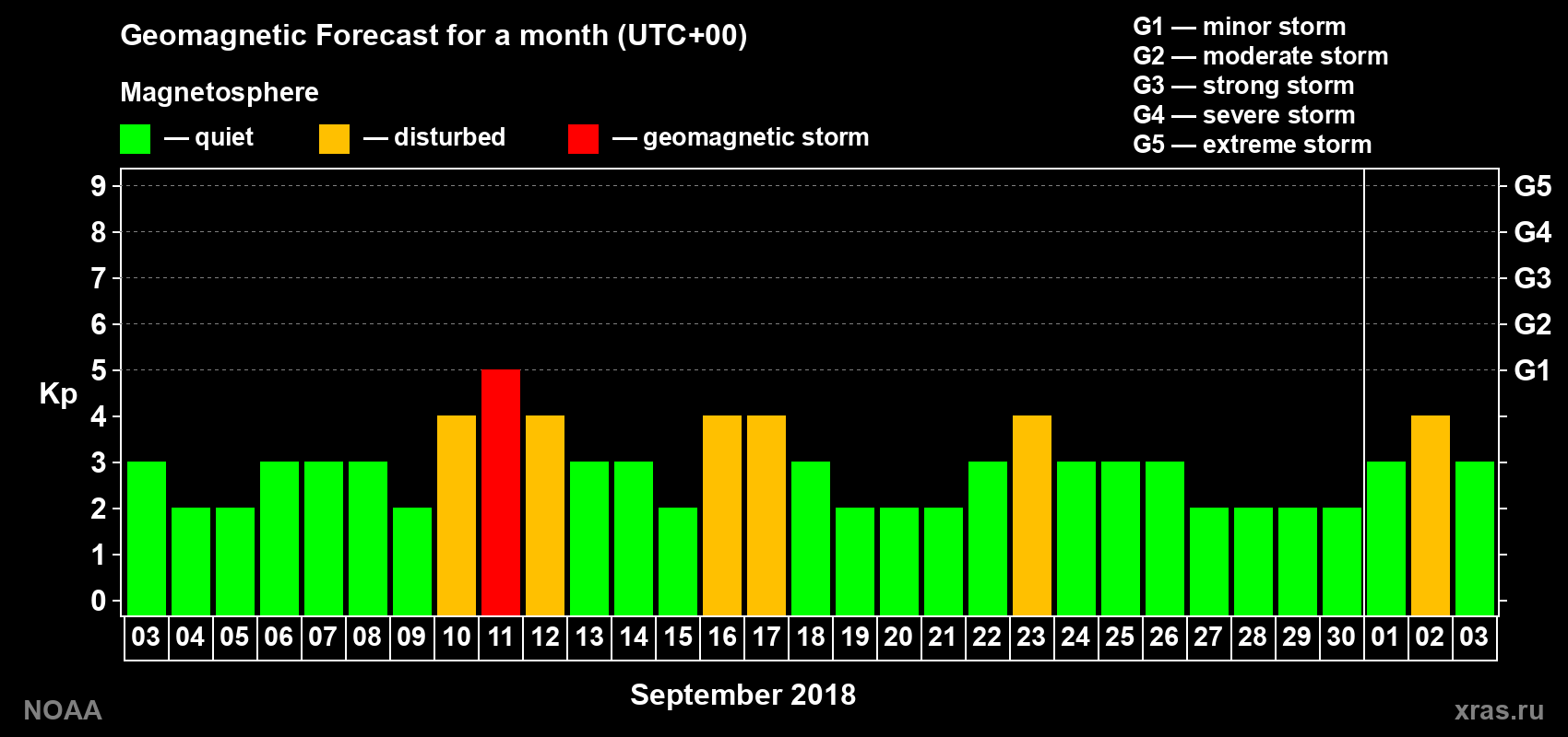 Geomagnetic index Kp forecast for the next month
