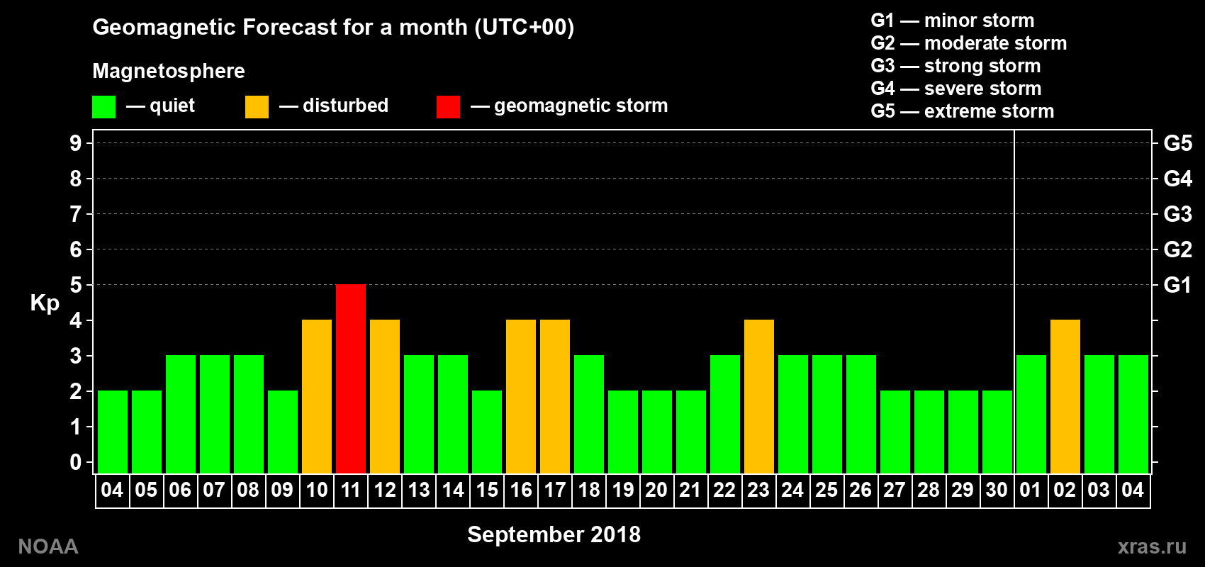Geomagnetic index Kp forecast for the next month