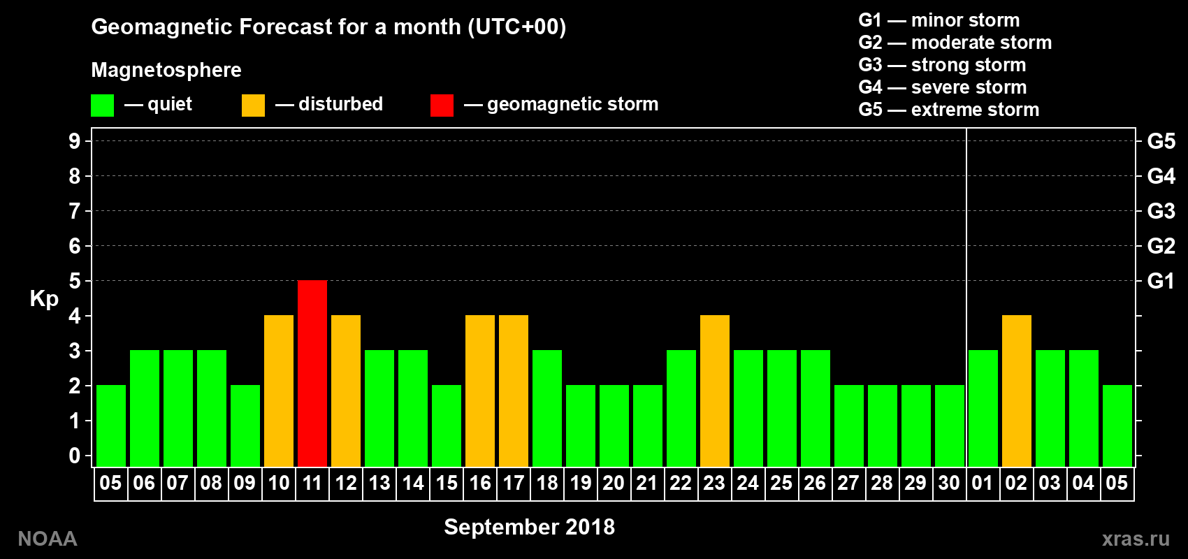 Geomagnetic index Kp forecast for the next month